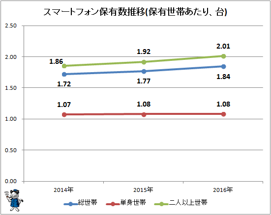 ↑ スマートフォン保有数推移(保有世帯あたり、台)