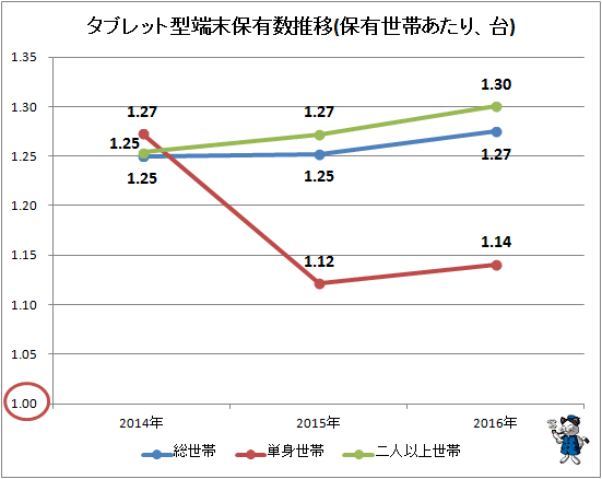 ↑ タブレット型端末保有数推移(保有世帯あたり、台)