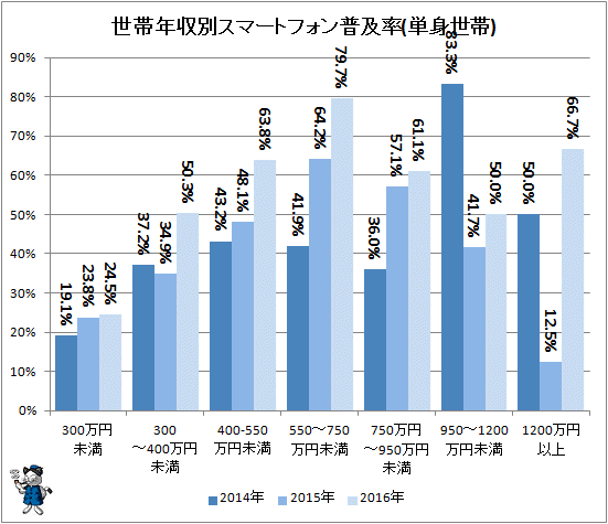 ↑ 世帯年収別スマートフォン普及率(単身世帯)