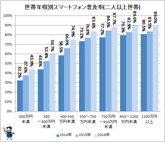 ↑ 世帯年収別スマートフォン普及率(二人以上世帯)