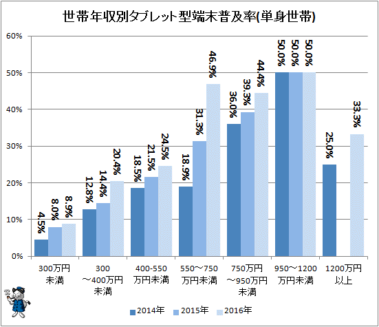 ↑ 世帯年収別タブレット型端末普及率(単身世帯)