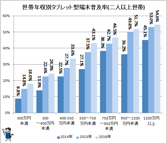 ↑ 世帯年収別タブレット型端末普及率(二人以上世帯)