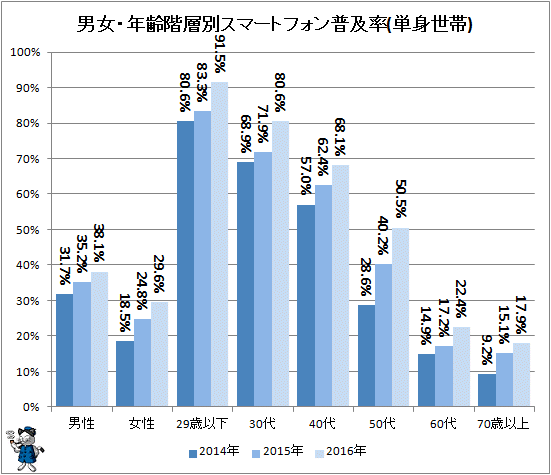↑ 男女・世代別スマートフォン普及率(単身世帯)