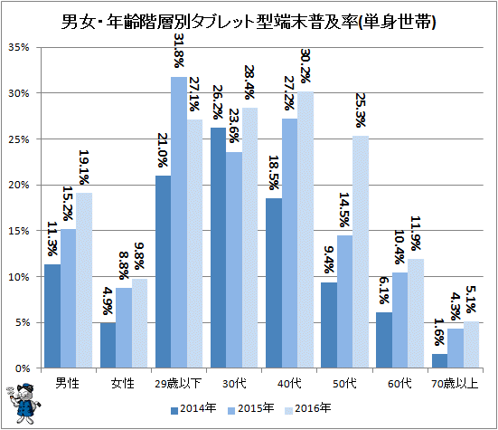↑ 男女・世代別タブレット型端末普及率(単身世帯)