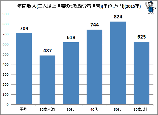 ↑ 年間収入(二人以上世帯のうち勤労者世帯)(単位:万円)(2015年)