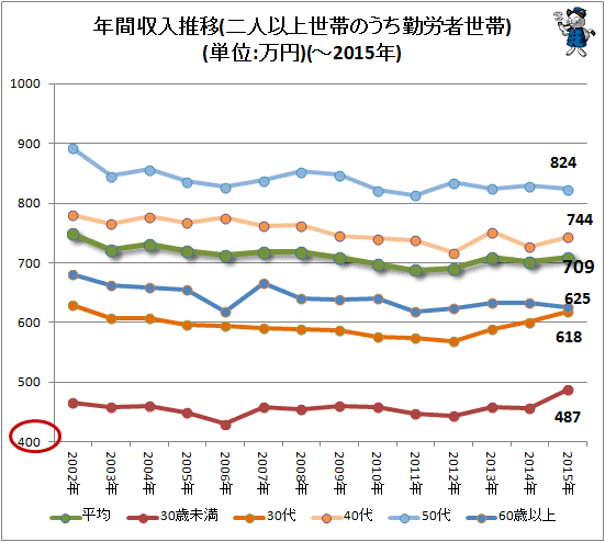 ↑ 年間収入推移(二人以上世帯のうち勤労者世帯)(単位:万円)(-2015年)