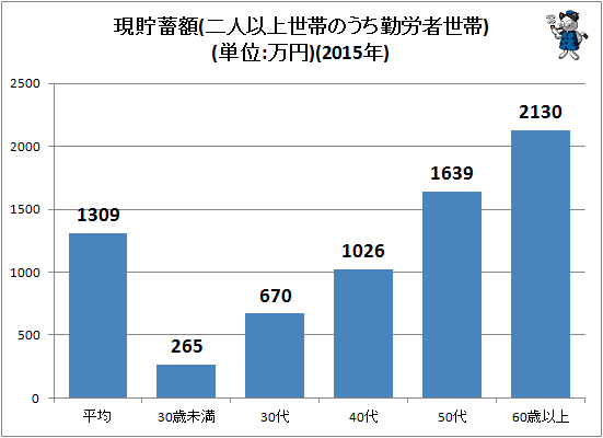 ↑ 現貯蓄額(二人以上世帯のうち勤労者世帯)(単位:万円)(2015年)