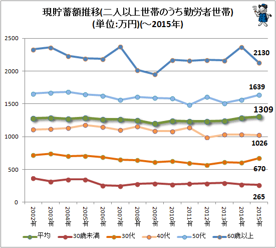 ↑ 現貯蓄額推移(二人以上世帯のうち勤労者世帯)(単位:万円)(-2015年)