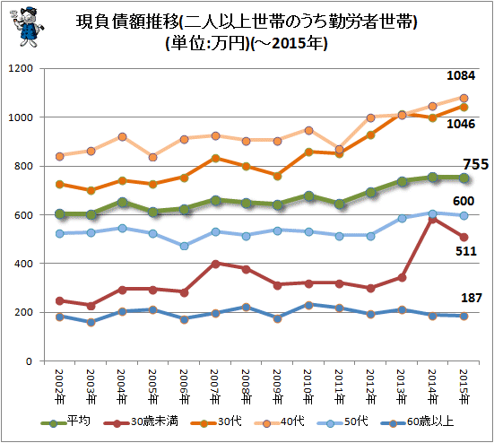↑ 現負債額推移(二人以上世帯のうち勤労者世帯)(単位:万円)(-2015年)