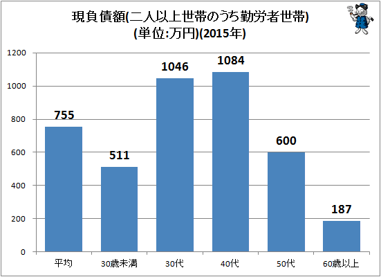↑ 現負債額(二人以上世帯のうち勤労者世帯)(単位:万円)(2015年)