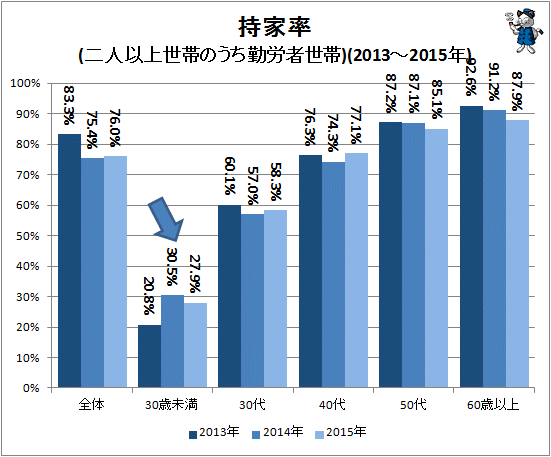↑ 持家率(二人以上世帯のうち勤労者世帯)(2013-2015年)