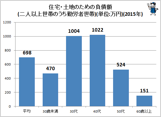 ↑ 住宅・土地のための負債額(二人以上世帯のうち勤労者世帯)(単位:万円)(2015年)