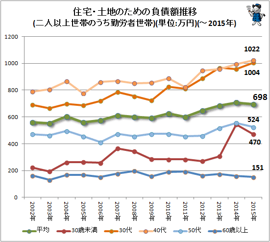 ↑ 住宅・土地のための負債額推移(二人以上世帯のうち勤労者世帯)(単位:万円)(-2015年)