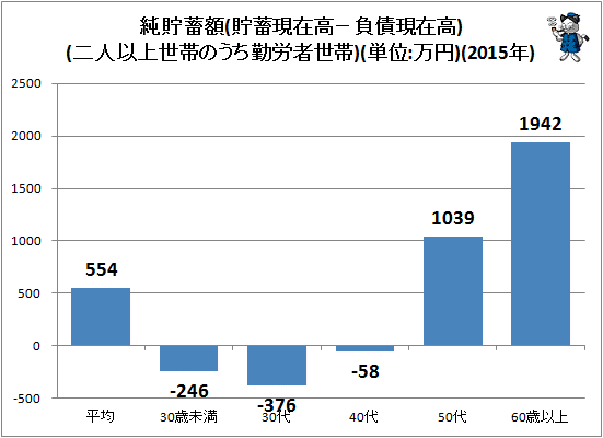 ↑ 純貯蓄額(貯蓄現在高-負債現在高)(二人以上世帯のうち勤労者世帯)(単位:万円)(2015年)