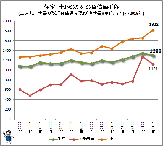 ↑ 住宅・土地のための負債額推移(二人以上世帯のうち”負債保有”勤労者世帯)(単位:万円)(-2015年)