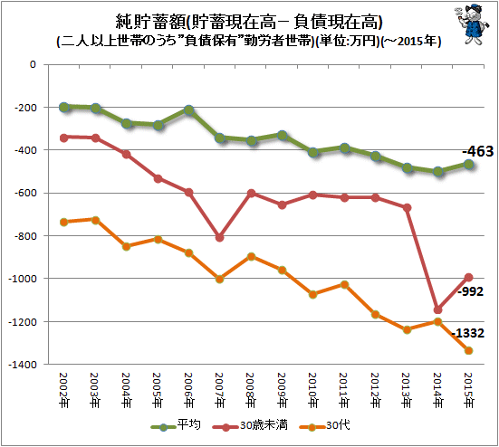 ↑ 純貯蓄額(貯蓄現在高-負債現在高)(二人以上世帯のうち”負債保有”勤労者世帯)(単位:万円)(-2015年)