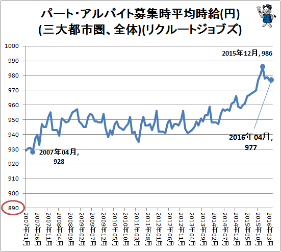↑ パート・アルバイト募集時平均時給(円)(三大都市圏、全体)(リクルートジョブズ)