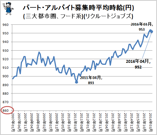 ↑ パート・アルバイト募集時平均時給(円)(三大都市圏、フード系)(リクルートジョブズ)