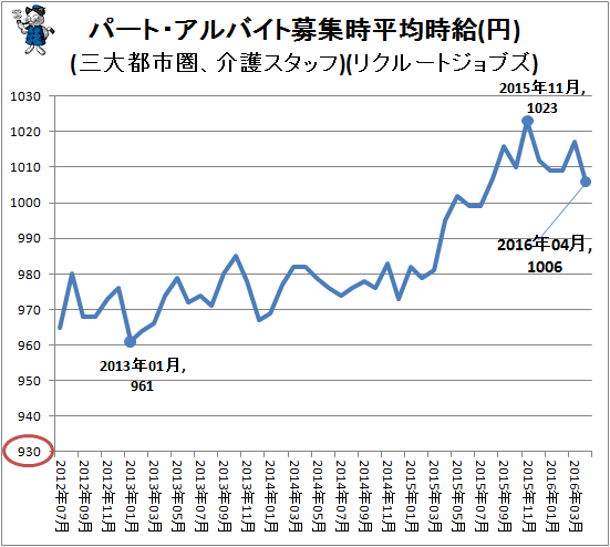 ↑ パート・アルバイト募集時平均時給(円)(三大都市圏、介護スタッフ)(リクルートジョブズ)