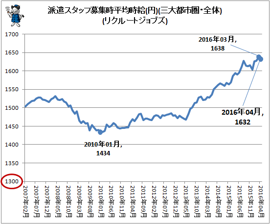 ↑ 派遣スタッフ募集時平均時給(円)(三大都市圏・全体)(リクルートジョブズ)