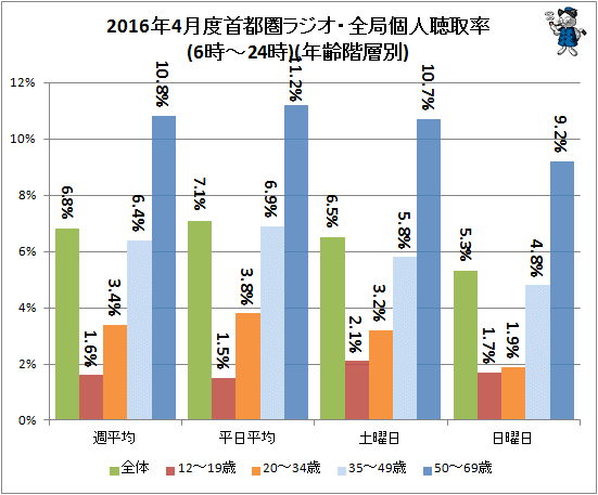 ↑ 2016年4月度首都圏ラジオ・全局個人聴取率(6時-24時)(年齢階層別)