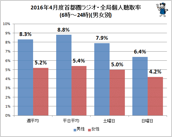 ↑ 2016年4月度首都圏ラジオ・全局個人聴取率(6時-24時)(男女別)