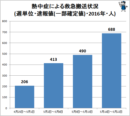 ↑ 熱中症による救急搬送状況(週単位・速報値・2016年・人)