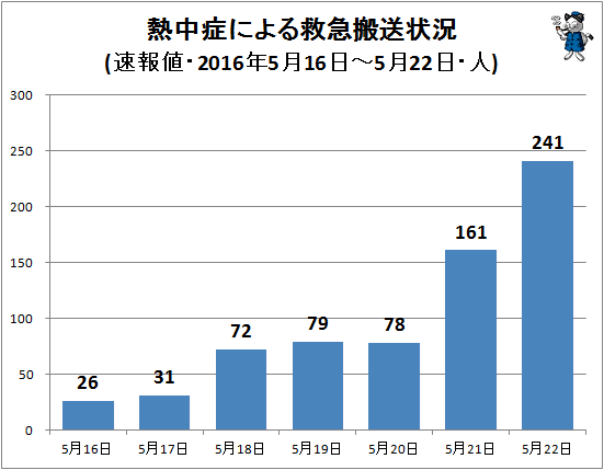↑ 熱中症による救急搬送状況(該当週・日単位・速報値・2016年・人)