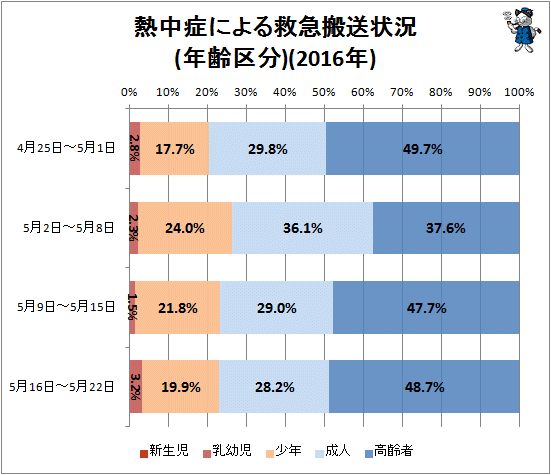 ↑ 熱中症による救急搬送状況(年齢区分)(2016年)
