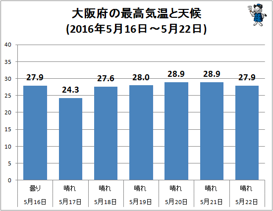 ↑ 大阪府の最高気温と天候(2016年5月16日-5月22日)
