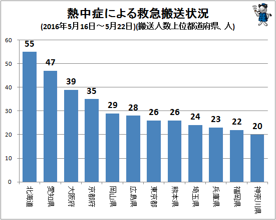 ↑ 熱中症による救急搬送状況(2016年5月16日-5月22日)(搬送人数上位都道府県、人)