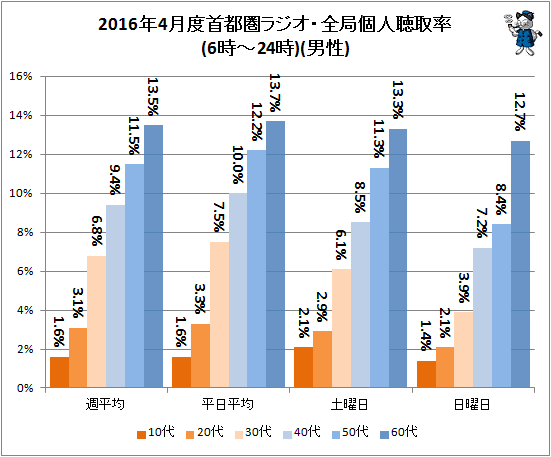 ↑ 2016年4月度首都圏ラジオ・全局個人聴取率(6時-24時)(男性)