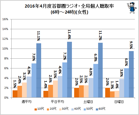 ↑ 2016年4月度首都圏ラジオ・全局個人聴取率(6時-24時)(女性)