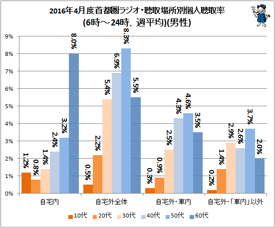 ↑ 2016年4月度首都圏ラジオ・聴取場所別個人聴取率(6時-24時、週平均)(男性)