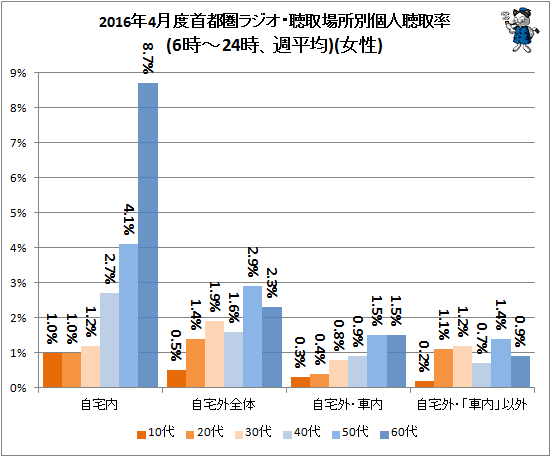 ↑ 2016年4月度首都圏ラジオ・聴取場所別個人聴取率(6時-24時、週平均)(女性)