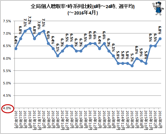 ↑ 全局個人聴取率・時系列比較(6時-24時、週平均)(-2016年4月)