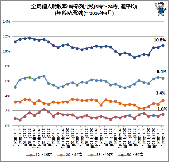 ↑ 全局個人聴取率・時系列比較(6時-24時、週平均)(年齢階層別)(-2016年4月)