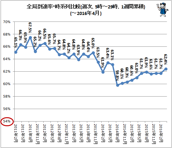 ↑ 全局到達率・時系列比較(週次、5時-29時、1週間累積)(-2016年4月)