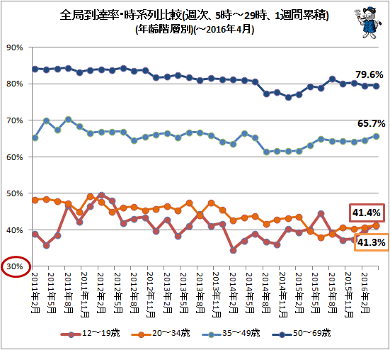 ↑ 全局到達率・時系列比較(週次、5時-29時、1週間累積)(年齢階層別)(-2016年4月)