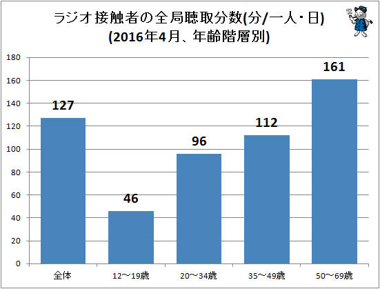 ↑ ラジオ接触者の全局聴取分数(分/一人・日)(2016年4月、年齢階層別)