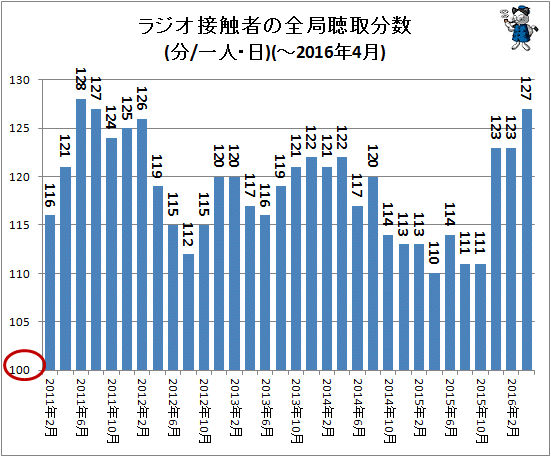 ↑ ラジオ接触者の全局聴取分数(分/一人・日)(-2016年4月)