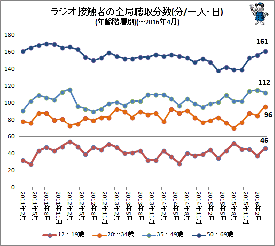 ↑ ラジオ接触者の全局聴取分数(一人・日)(年齢階層別)(-2016年4月)