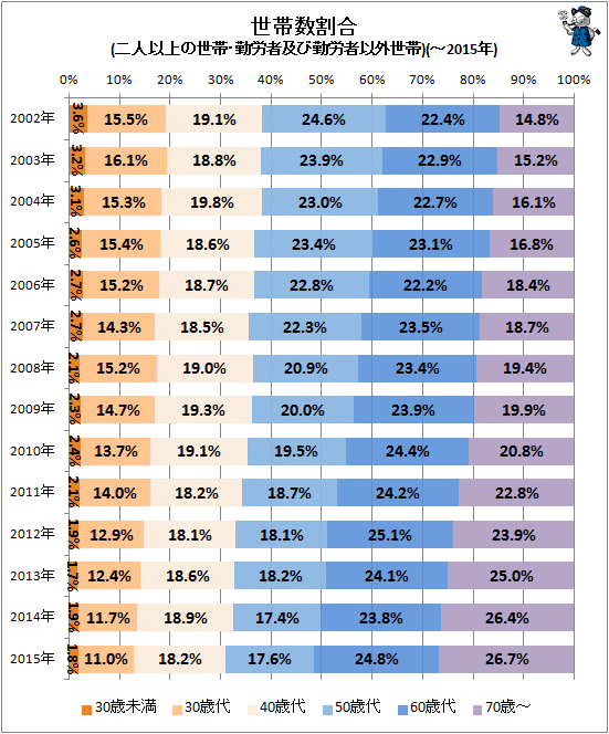 ↑ 世帯数割合(二人以上の世帯・勤労者及び勤労者以外世帯)(-2015年)