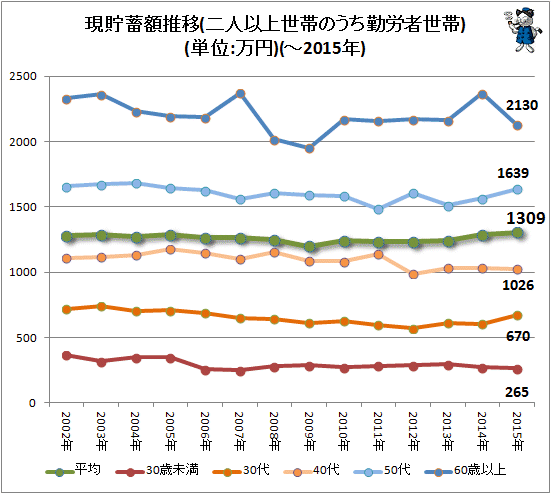 ↑ 現貯蓄額推移(二人以上世帯のうち勤労者世帯)(単位:万円)(-2015年)(再録)