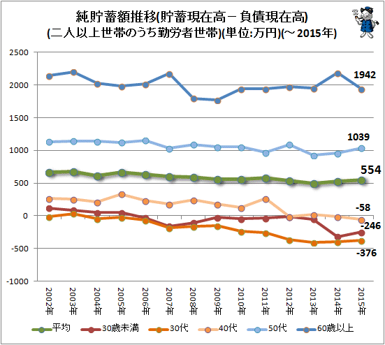 ↑ 純貯蓄額(貯蓄現在高-負債現在高)(二人以上世帯のうち勤労者世帯)(単位:万円)(-2015年)(再録)