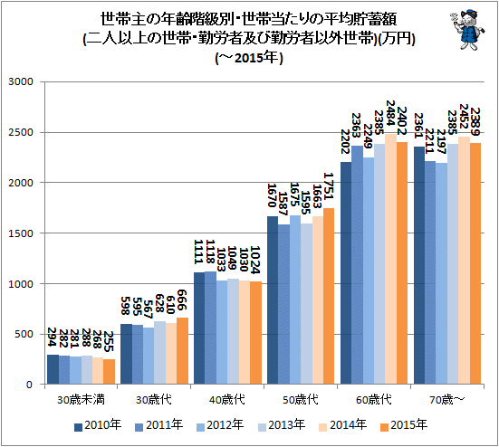 ↑ 世帯主の年齢階級別・世帯当たりの平均貯蓄額(二人以上の世帯・勤労者及び勤労者以外世帯)(万円)(-2015年)