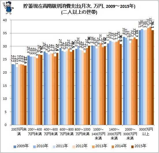 ↑ 貯蓄現在高階級別消費支出(月次、万円、2009-2015年)(二人以上世帯)