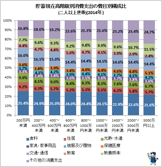 ↑ 貯蓄現在高階級別消費支出の費目別構成比(2014年)(参考)