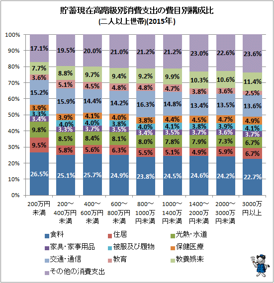 ↑ 貯蓄現在高階級別消費支出の費目別構成比(2015年)