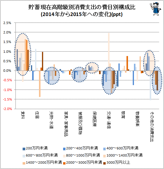 ↑ 貯蓄現在高階級別消費支出の費目別構成比(2014年から2015年への変化)(ppt)